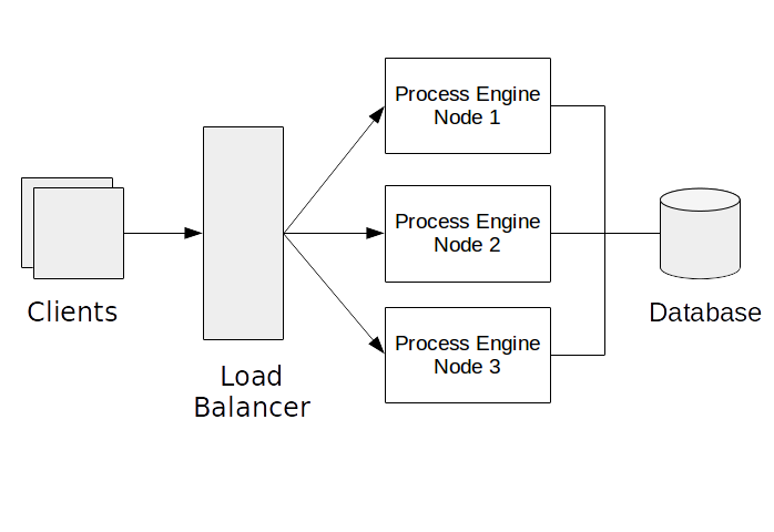 Rolling Update example architecture
