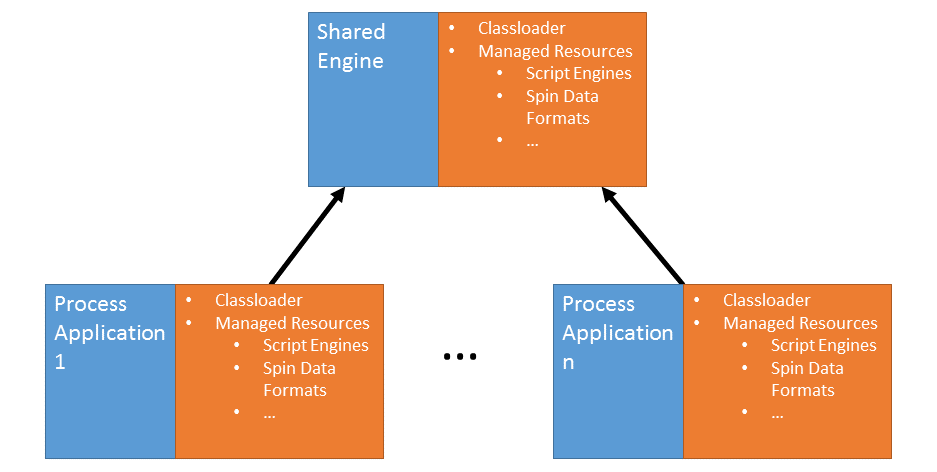 Process Application Context