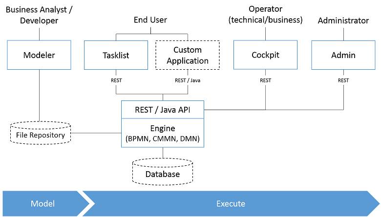 Camunda Components and Roles