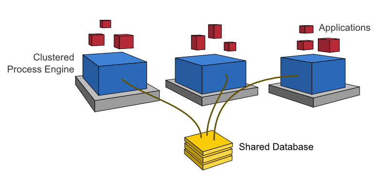 Process Engine Cluster