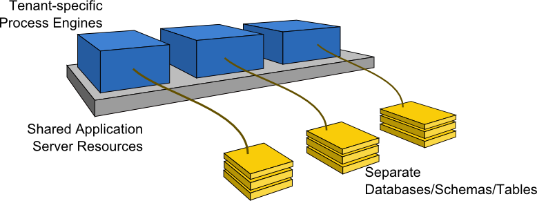 One Process Engine per Tenant Architecture