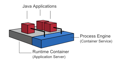 Shared Process Engine