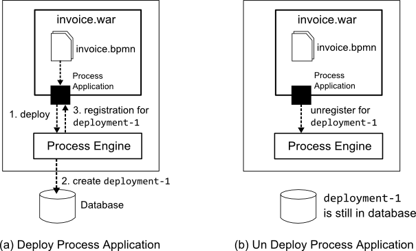 Process Application Deployment