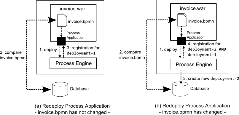 Process Application Redeployment