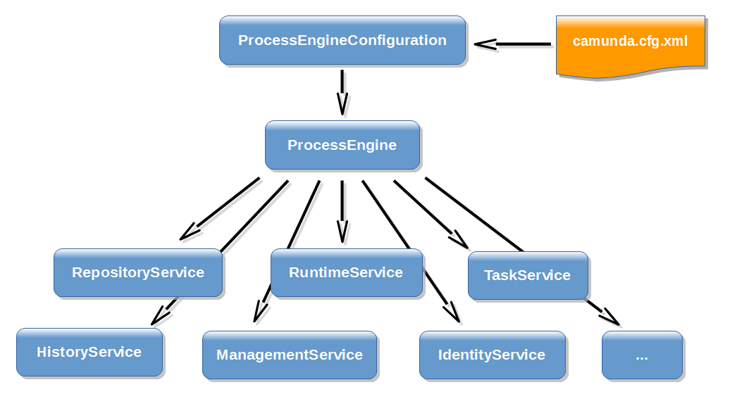 API Services