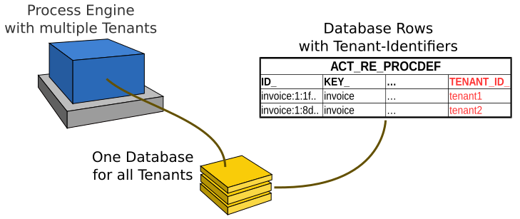 One Process Engine with Tenant-Identifiers Architecture