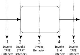 Asynchronous Continuations