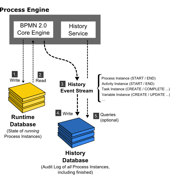 Process Engine History