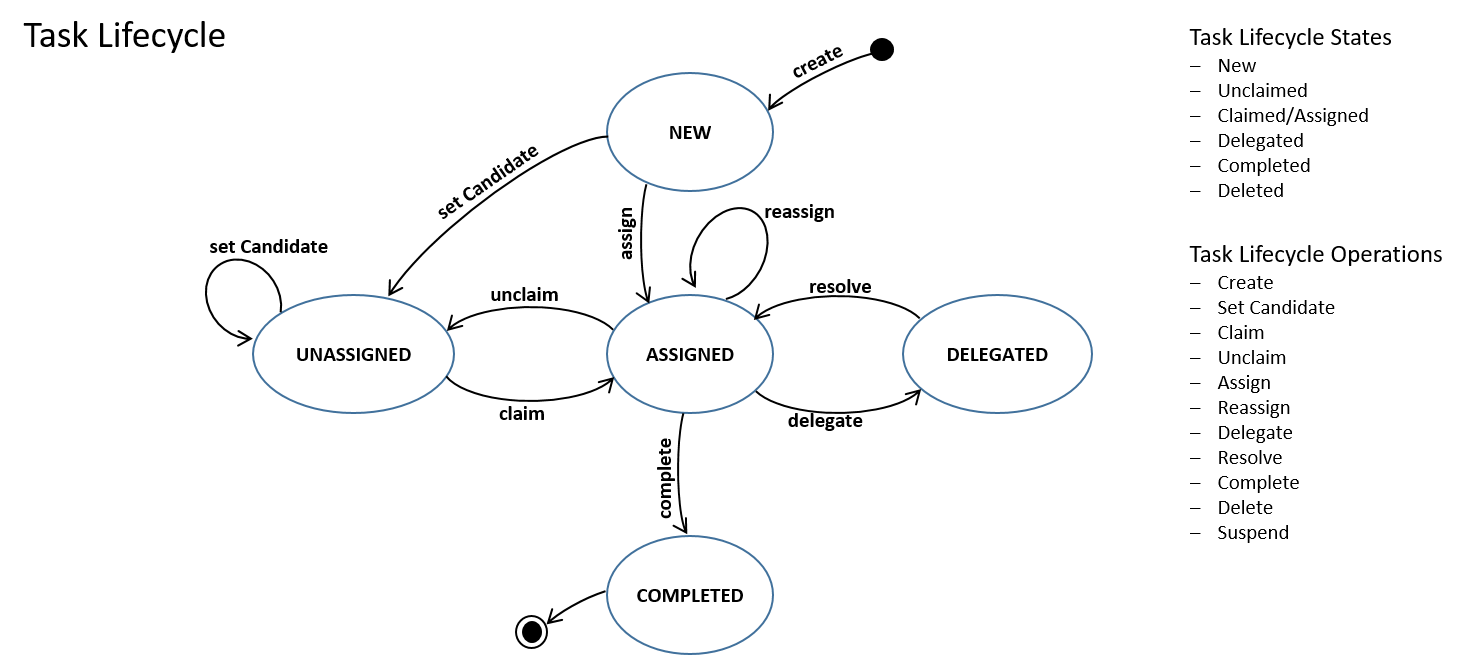 User Task States